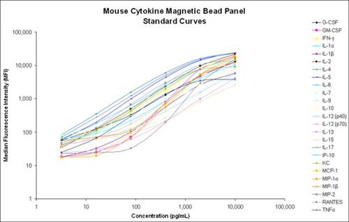 MCYTOMAG-70K-PMX | Mouse Cyto Chemo MAG Premix 25 plex Kit
